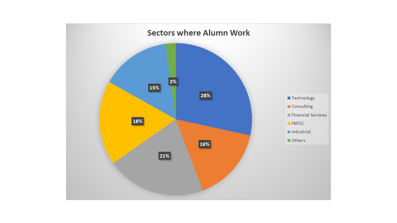 IE Alumn Sectors